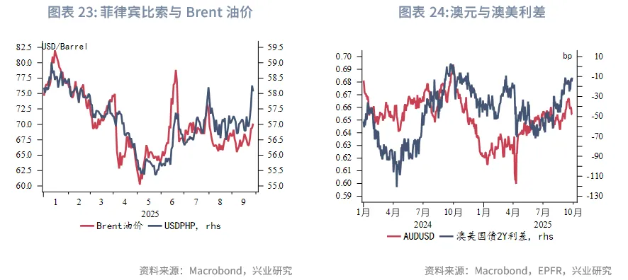 東南亞研究 | 美元反彈施壓非美貨幣，香港多市場政策發力&mdash;&mdash;香港金融市場週報（20250922-0926）