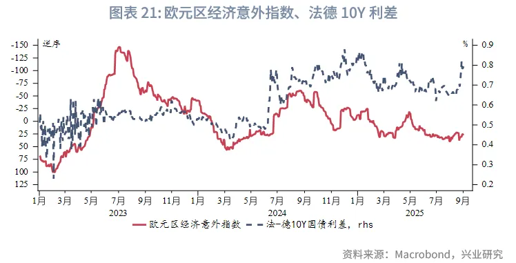 外匯商品 | 法債利率有望反超意債，英美利率聯動減弱——海外固收月報2025年第六期