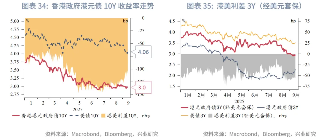 東南亞研究丨港股上週表現優異，跨境理財通擬擴容&mdash;&mdash;香港金融市場週報（20250908-0912）