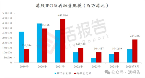 港股前八月再融資超2300億！近期微盟集團、東方電氣開啓十億級配售