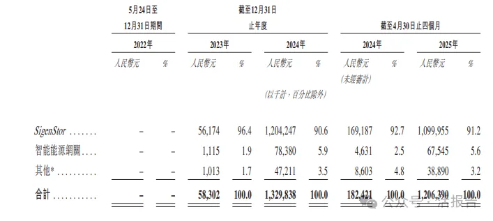 前華為光伏大佬創立，「思格新能源」再次遞表，2024實現扭虧為盈