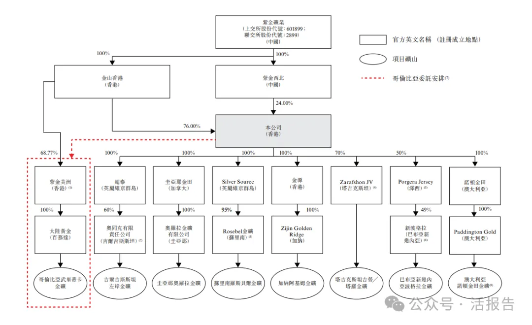 年内第二大IPO!紫金矿业分拆的「紫金黄金国际」通过聆讯,2025上半年净利已超去年全年