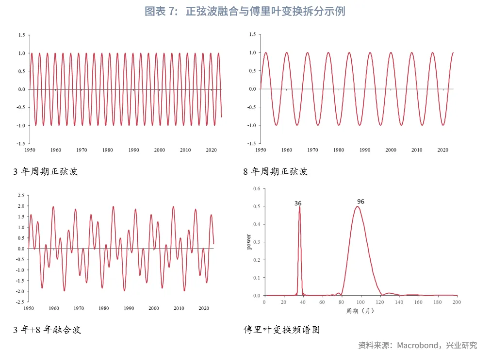 外汇商品 | 美国库存周期的量化识别和预测