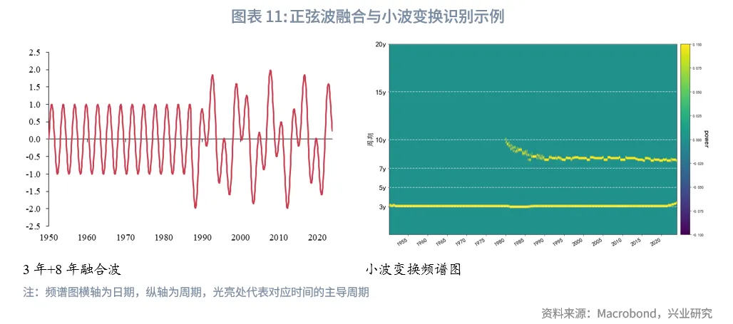 外汇商品 | 美国库存周期的量化识别和预测
