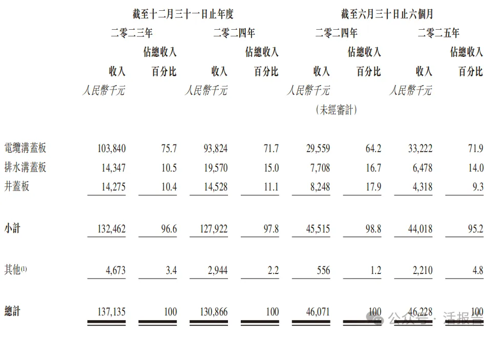 又一家新三板轉港！溝蓋板供應商「寶蓋新材」首次遞表港交所
