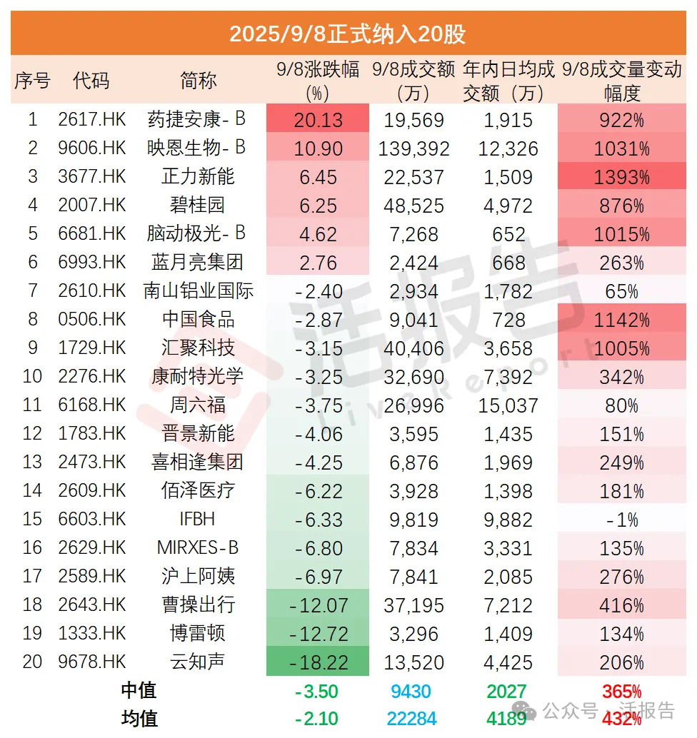 港股通調整生效：納入標的成交暴增、股價漲跌不一，出局者流動性萎縮