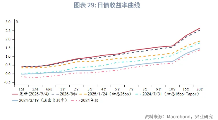 外匯商品 | 法債利率有望反超意債，英美利率聯動減弱——海外固收月報2025年第六期