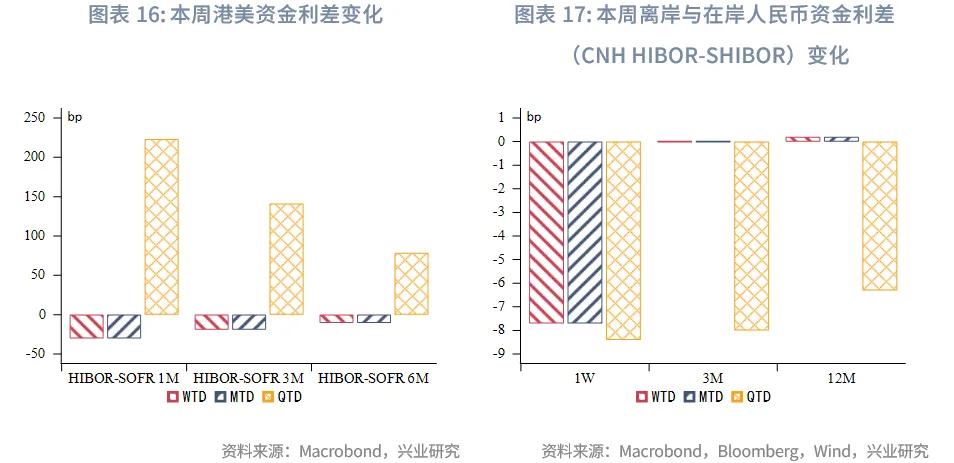 東南亞研究丨HIBOR大幅回落&mdash;&mdash;香港金融市場週報（20250901-0905）