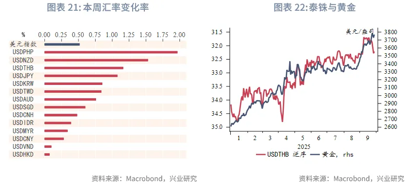 東南亞研究 | 美元反彈施壓非美貨幣，香港多市場政策發力&mdash;&mdash;香港金融市場週報（20250922-0926）