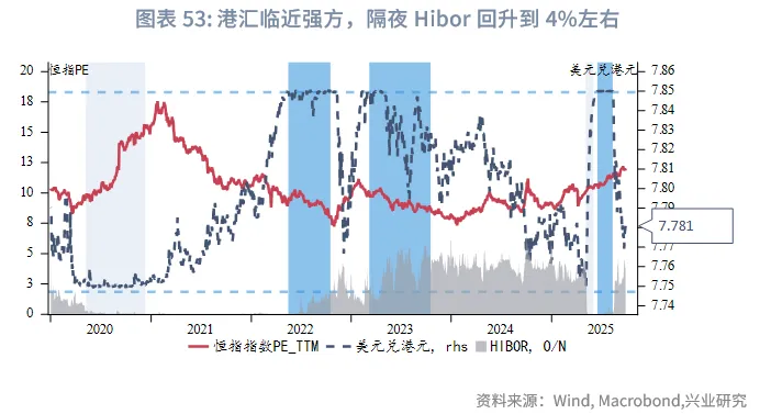 東南亞研究 | 美元反彈施壓非美貨幣，香港多市場政策發力&mdash;&mdash;香港金融市場週報（20250922-0926）