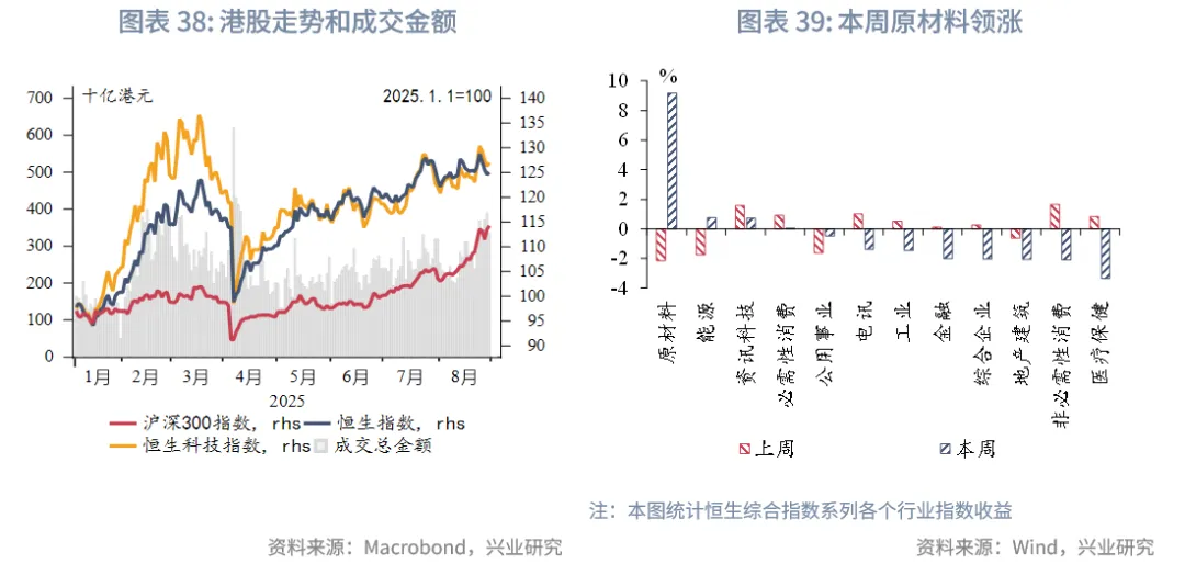 東南亞研究 | 關注AH資金輪動對港股短期情緒影響——香港金融市場週報（20250825-0829）
