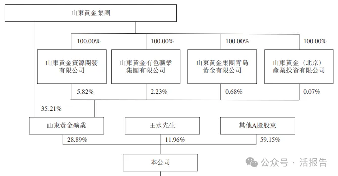 山東黃金持股近三成，600億A股黃金龍頭「山金國際」也想實現A+H上市
