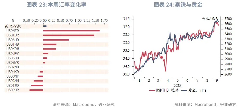 東南亞研究 | 美聯儲降息與中美元首通話共振利好港股——香港金融市場週報（20250915-0919）
