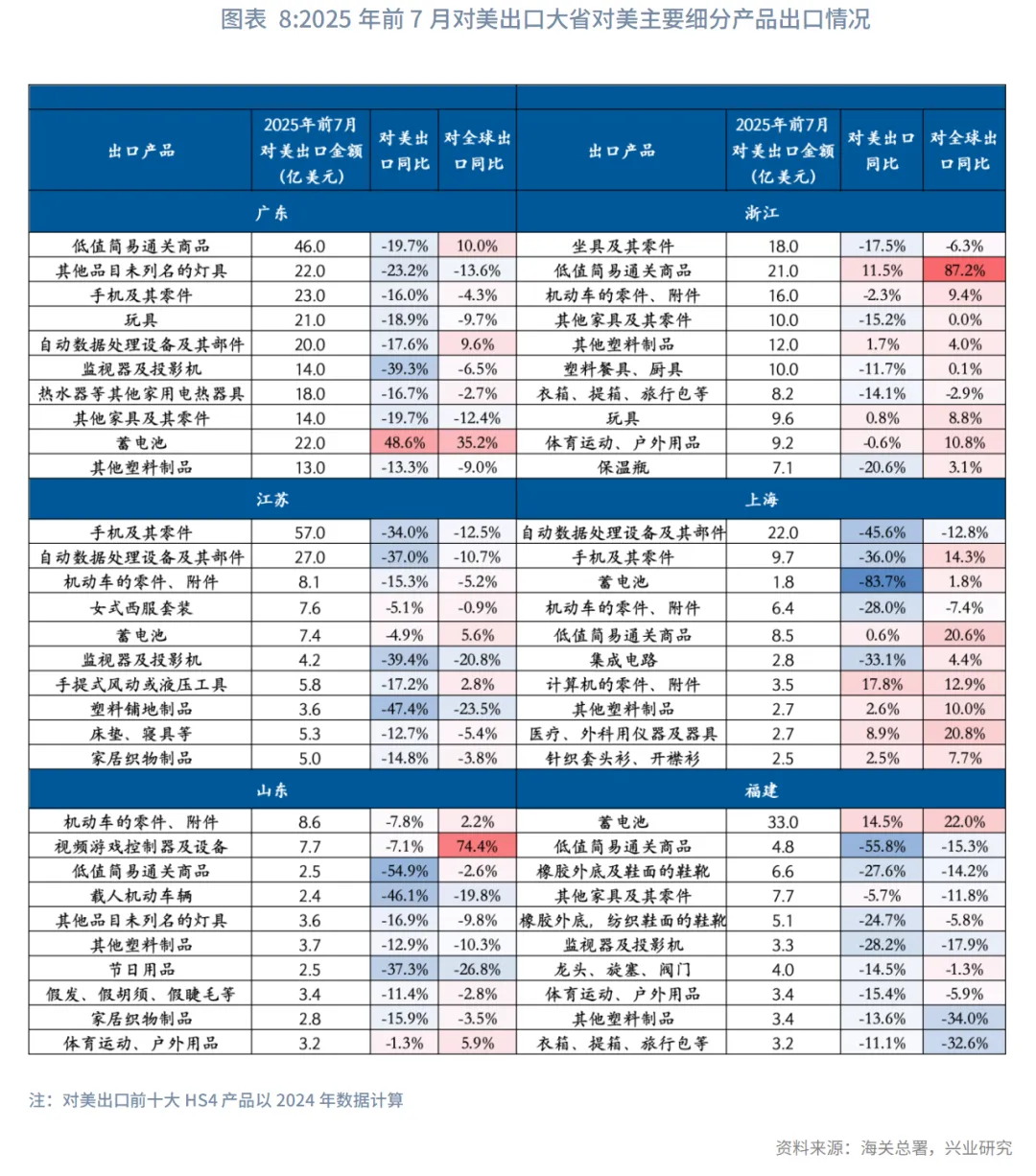宏觀市場丨2025年我國省級地區對美出口全景圖