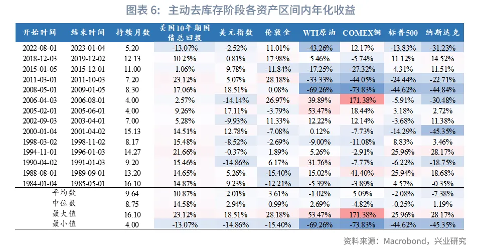 外汇商品 | 美国库存周期的量化识别和预测