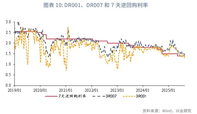 宏觀市場丨存款「搬家」對流動性影響幾何？&mdash;&mdash;貨幣政策與流動性月報