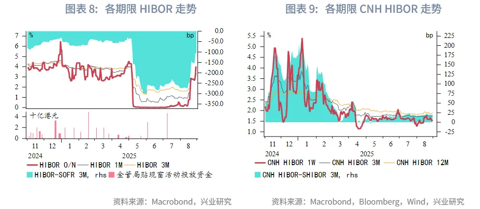東南亞研究 | 關注AH資金輪動對港股短期情緒影響——香港金融市場週報（20250825-0829）