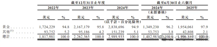 年内第二大IPO!紫金矿业分拆的「紫金黄金国际」通过聆讯,2025上半年净利已超去年全年