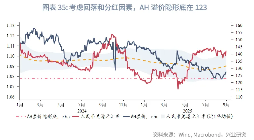 東南亞研究 | 關注AH資金輪動對港股短期情緒影響——香港金融市場週報（20250825-0829）