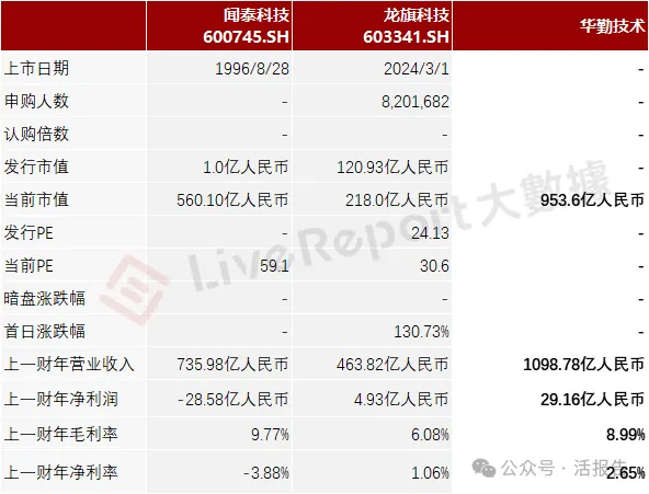 A+H智能产品公司「华勤技术」首次递表，上半年收入同比翻倍