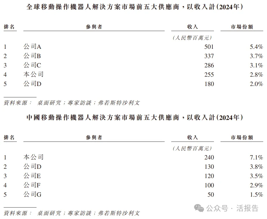 港股18C再迎一家頭部機器人企業,「優艾智合」首次遞表,知名機構雲集