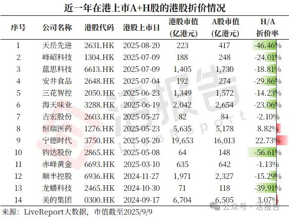 不同市值、不同行業的A+H股的折溢價水平有何差異?