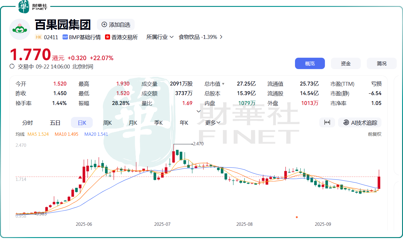 折價配售募資3.25億還債，百果園股價一度飙漲33%原創