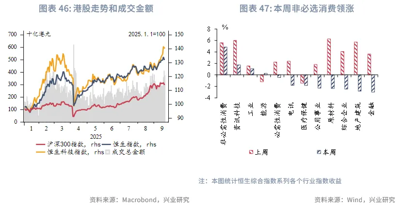 東南亞研究 | 美聯儲降息與中美元首通話共振利好港股——香港金融市場週報（20250915-0919）