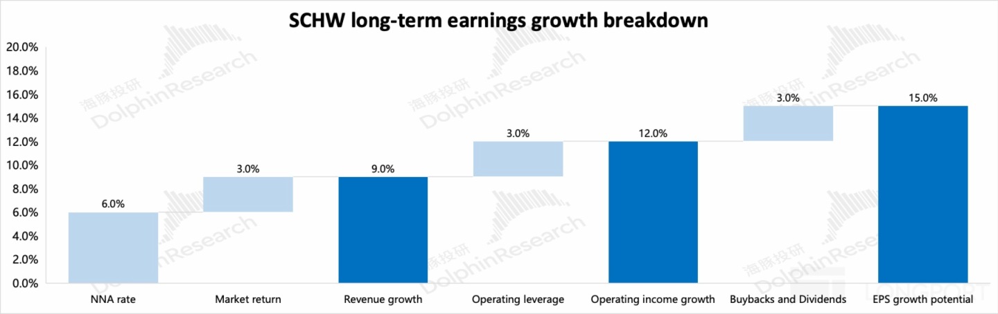 圖表, 瀑佈圖描述已自動生成