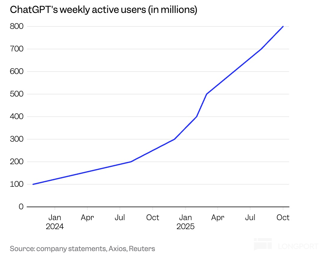 圖表, 折綫圖描述已自動生成