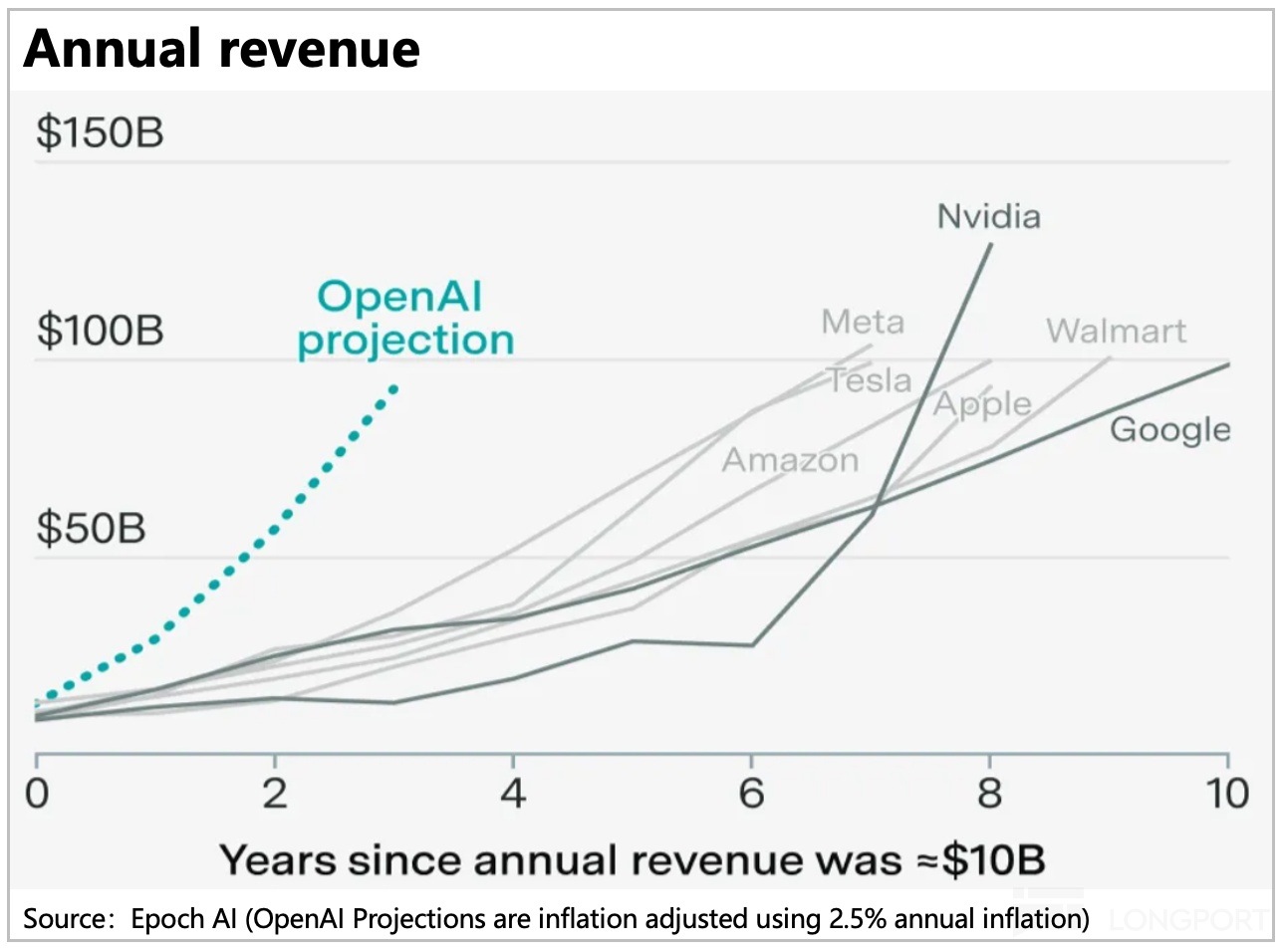 圖表, 折綫圖描述已自動生成