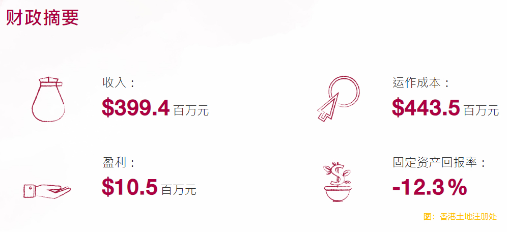 香港土地註冊處2024/25年度營運基金收入及盈利分別減少4%及42.7%