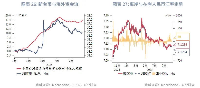 東南亞研究丨港匯逐步逼近7.75，下週關注「十五五規劃」 &mdash;&mdash;香港金融市場週報（20251013-1017）