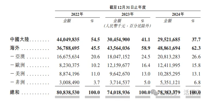 2000億全球工程機械龍頭「三一重工」通過聆訊，衝刺A+H