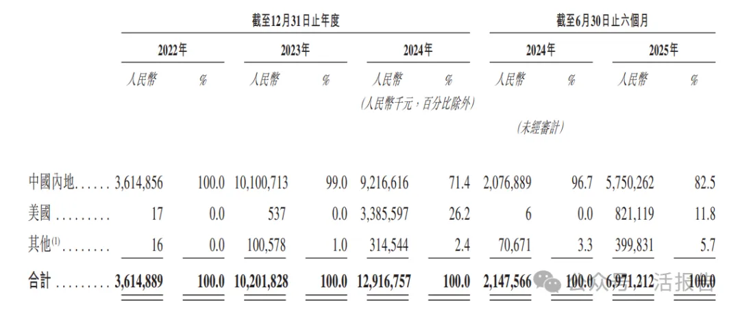 250億獨角獸「海辰儲能」二次遞表，上半年業績翻2倍