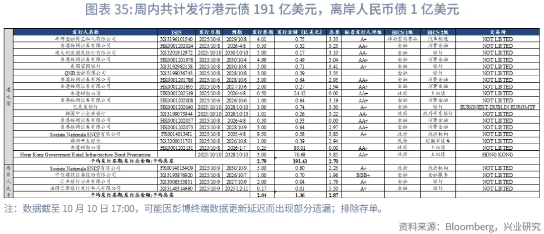 東南亞研究 | 中美博弈再升級，港股進入高波動階段——香港金融市場週報（20251006-1010）