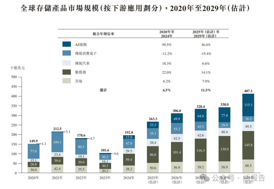 A股存儲解決方案公司「佰維存儲」首次遞表，上半年收入超39億元