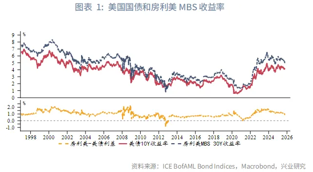 外匯商品 | 美國機構MBS利差影響因素定量分析