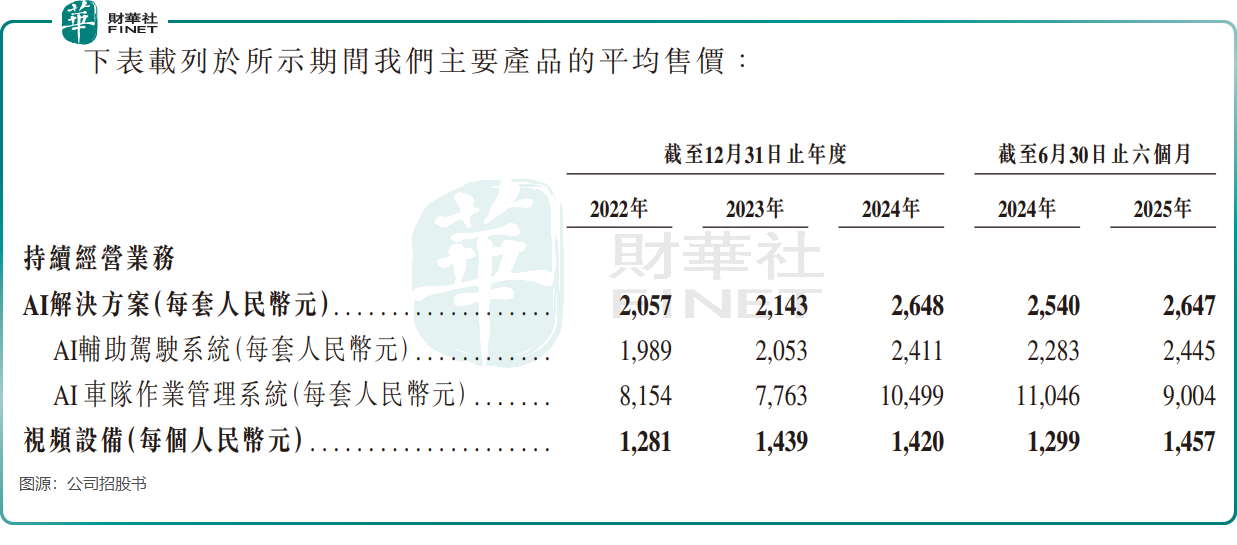 【IPO前哨】專注輔助駕駛、視頻監控，銳明技術衝刺「A+H」原創