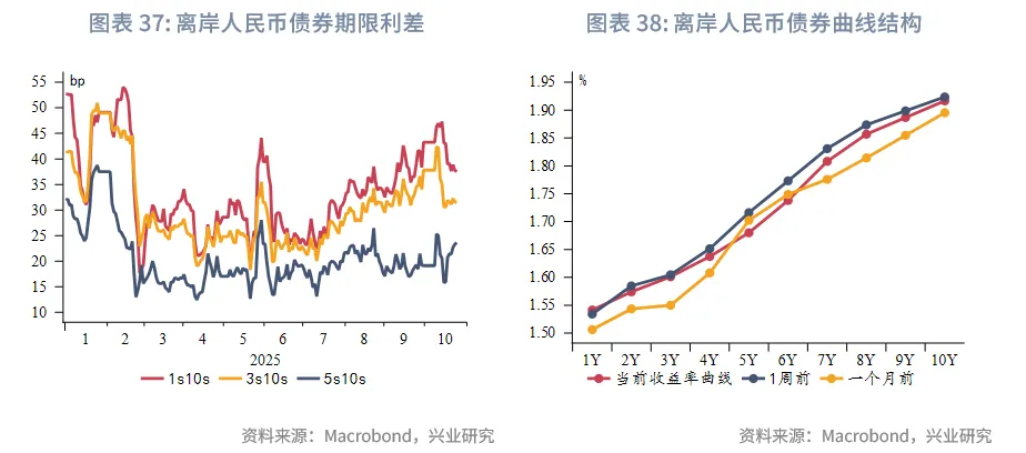 東南亞研究丨下週關注中美元首會晤和美聯儲可能的縮表政策調整——香港金融市場週報(20251020-1024)