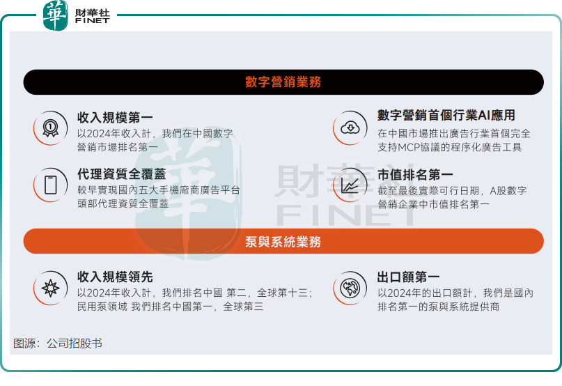 【IPO前哨】左手水泵右手AI營銷，利歐股份利潤靠「理想」支撐？原創