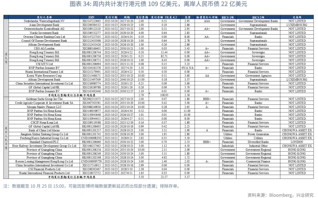 東南亞研究丨下週關注中美元首會晤和美聯儲可能的縮表政策調整——香港金融市場週報(20251020-1024)