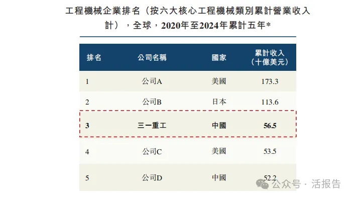 2000億全球工程機械龍頭「三一重工」通過聆訊,衝刺A+H
