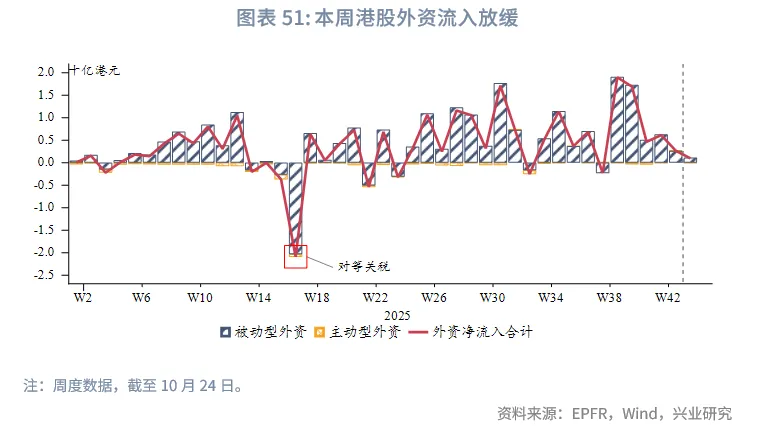 東南亞研究丨下週關注中美元首會晤和美聯儲可能的縮表政策調整——香港金融市場週報(20251020-1024)