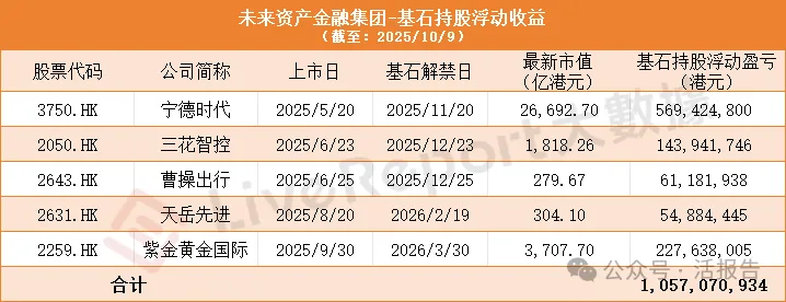 國際資本加速湧入港股IPO,來自韓國的「未來資產」4個月狂賺10億!