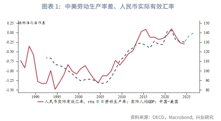 外匯商品 | 以勞動生產率視角預測主要貨幣對走勢
