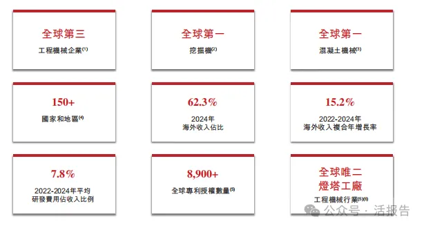2000億全球工程機械龍頭「三一重工」通過聆訊,衝刺A+H