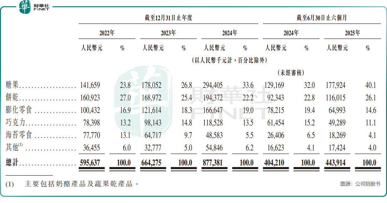 【IPO前哨】金添動漫攜「IP+零食」闖港股：增長放緩，IP依賴隱憂浮現原創