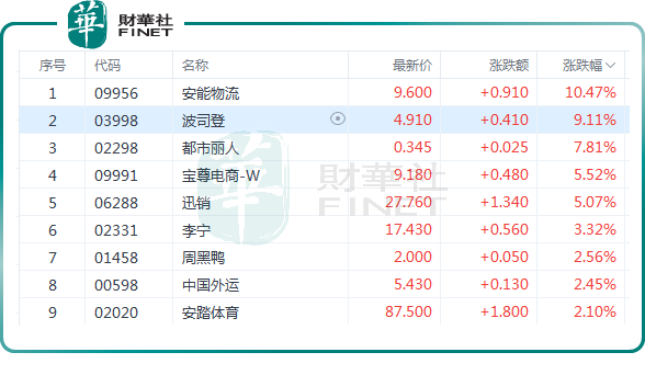 「雙十一」概念股起飛,波司登漲逾9%!服飾板塊迎轉機?原創