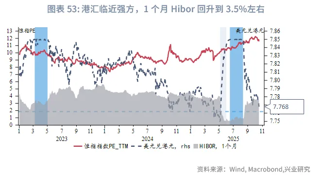 東南亞研究丨港匯逐步逼近7.75，下週關注「十五五規劃」 &mdash;&mdash;香港金融市場週報（20251013-1017）
